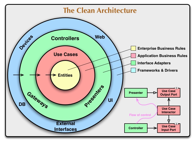 The Clean Architecture image